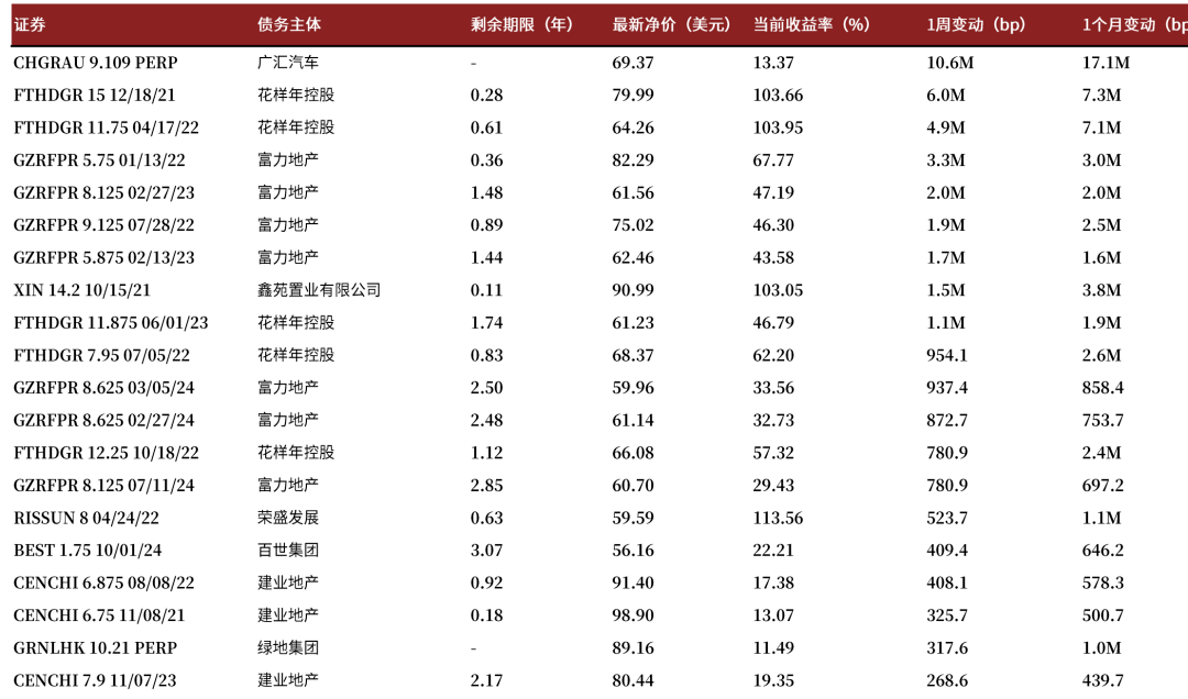 中金固收信用地產高收益主體遭降級中資美元債週報