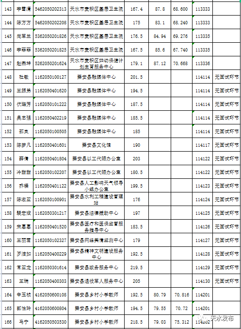 天水市人口2021总人数_2021年天水市事业单位公开招聘工作人员成绩公告