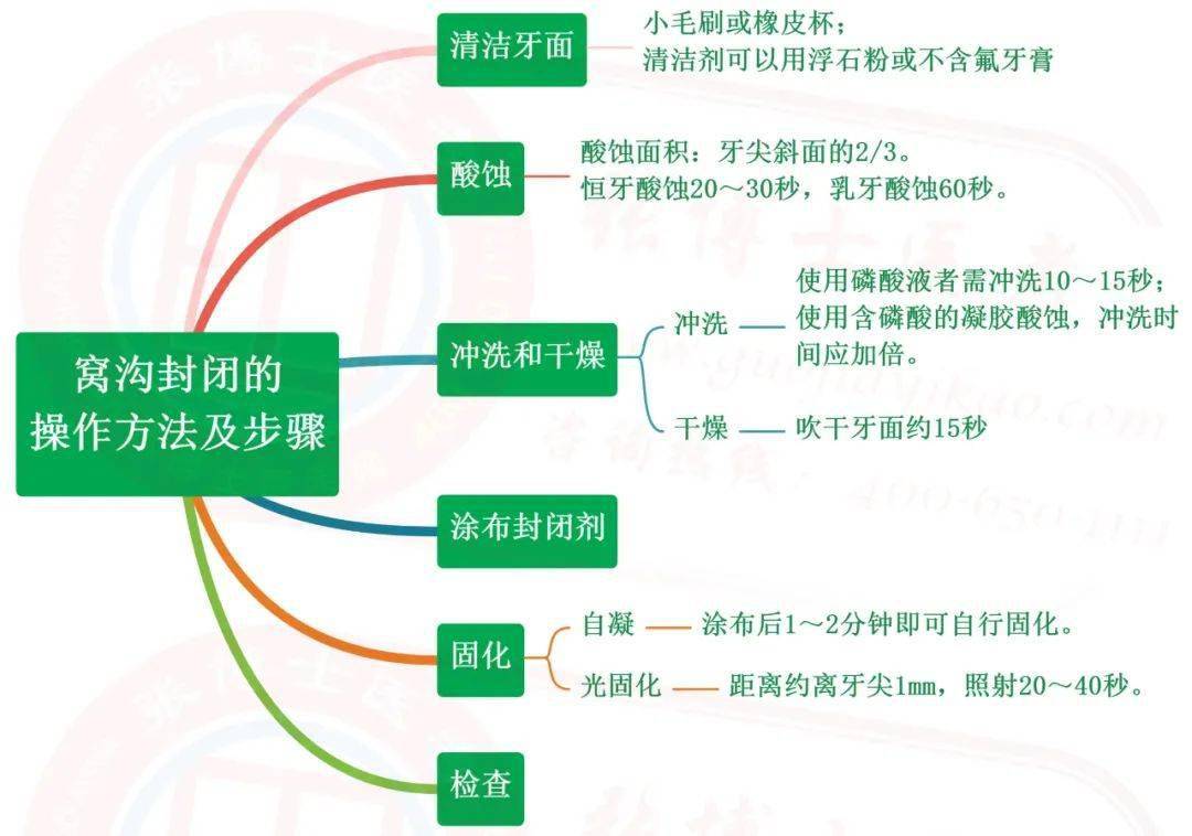 【口腔】预防医学思维导图