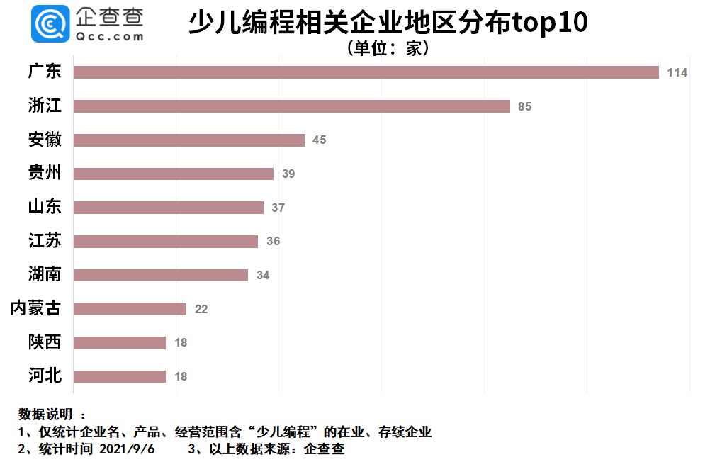 教育|我国少儿编程企业超600家，少儿艺术企业超7400家