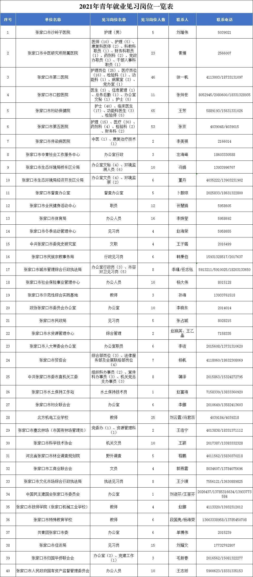 张家口人口2021_招聘214人 张家口市2021年市直事业单位公开招聘开始啦 附岗位信(2)