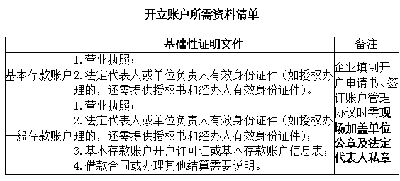 企業銀行結算賬戶服務公示_開戶