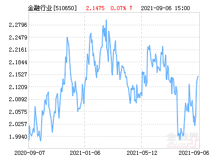 华夏金融etf净值上涨1 62 请保持关注 基金