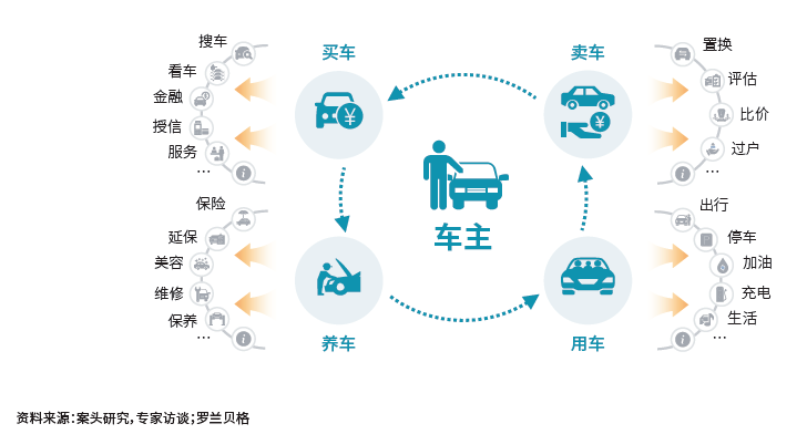 二手车车主需求"一把金钥匙"在商业生态圈的大环境下,数字科技的诞生