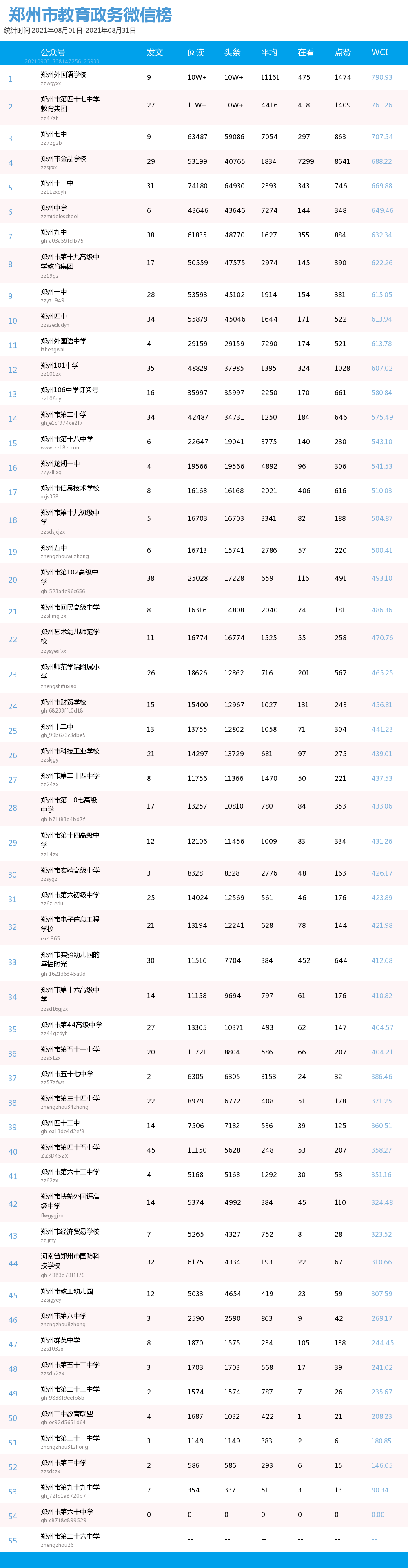 郑州教育排行_新媒|郑州市教育系统8月微信综合传播力排行榜