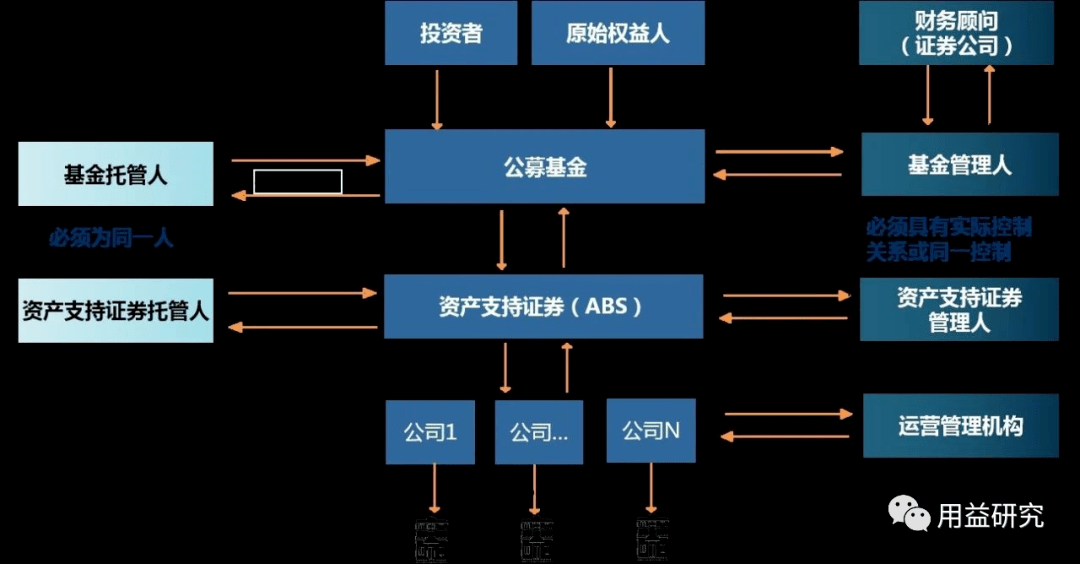 信託公司開展公募reits業務的機會分析_基金公司