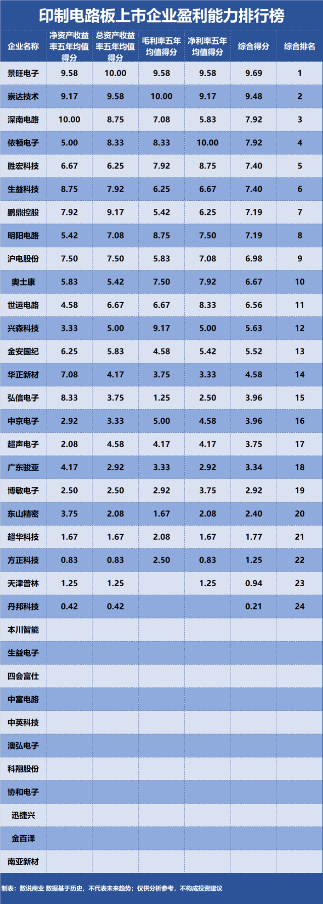 企业盈利排行_PCB上市企业盈利能力排行榜图表解析