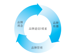 首先我们要明确:品牌建设是一个战略过程,它不仅仅是市场人员,广告