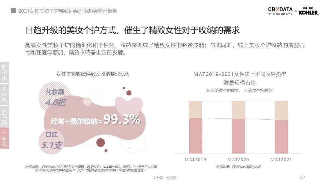 口红|人均5支口红、4把化妆刷……消费升级的精致女性如何解决收纳难题？|CBNData报告