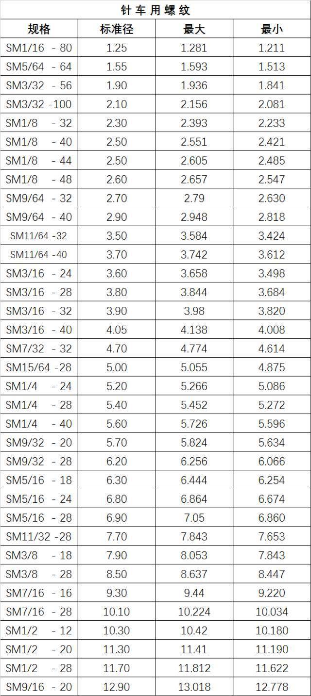 最全的螺丝攻牙钻孔径对照表高清图表抓紧收藏免得以后找不到了