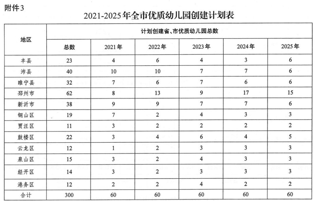 同時,十四五期間加大優質幼兒園建設力度,全市優質幼兒園比例達到90%