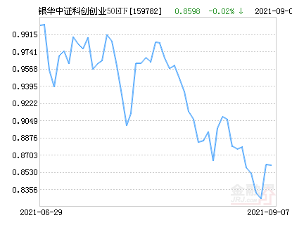 银华中证科创创业50etf净值下跌1 58 请保持关注 基金