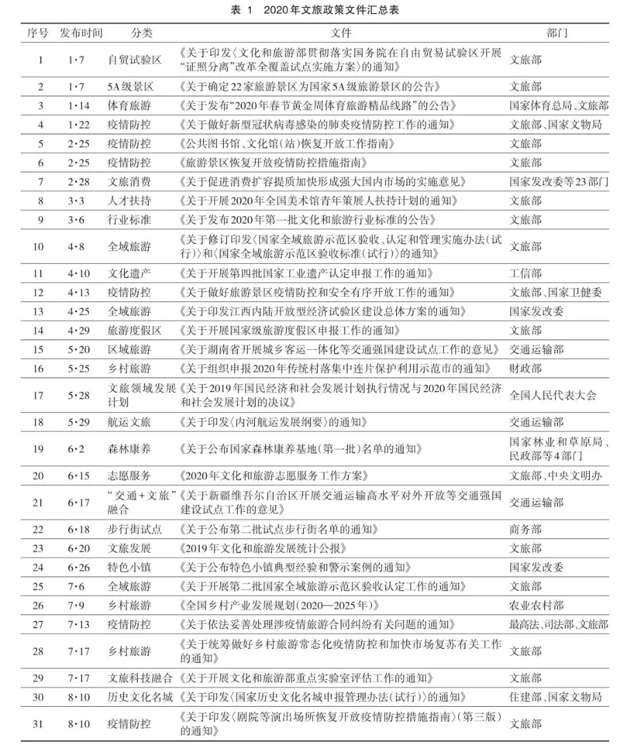 【文旅产业】政策的重点场域与未来趋势