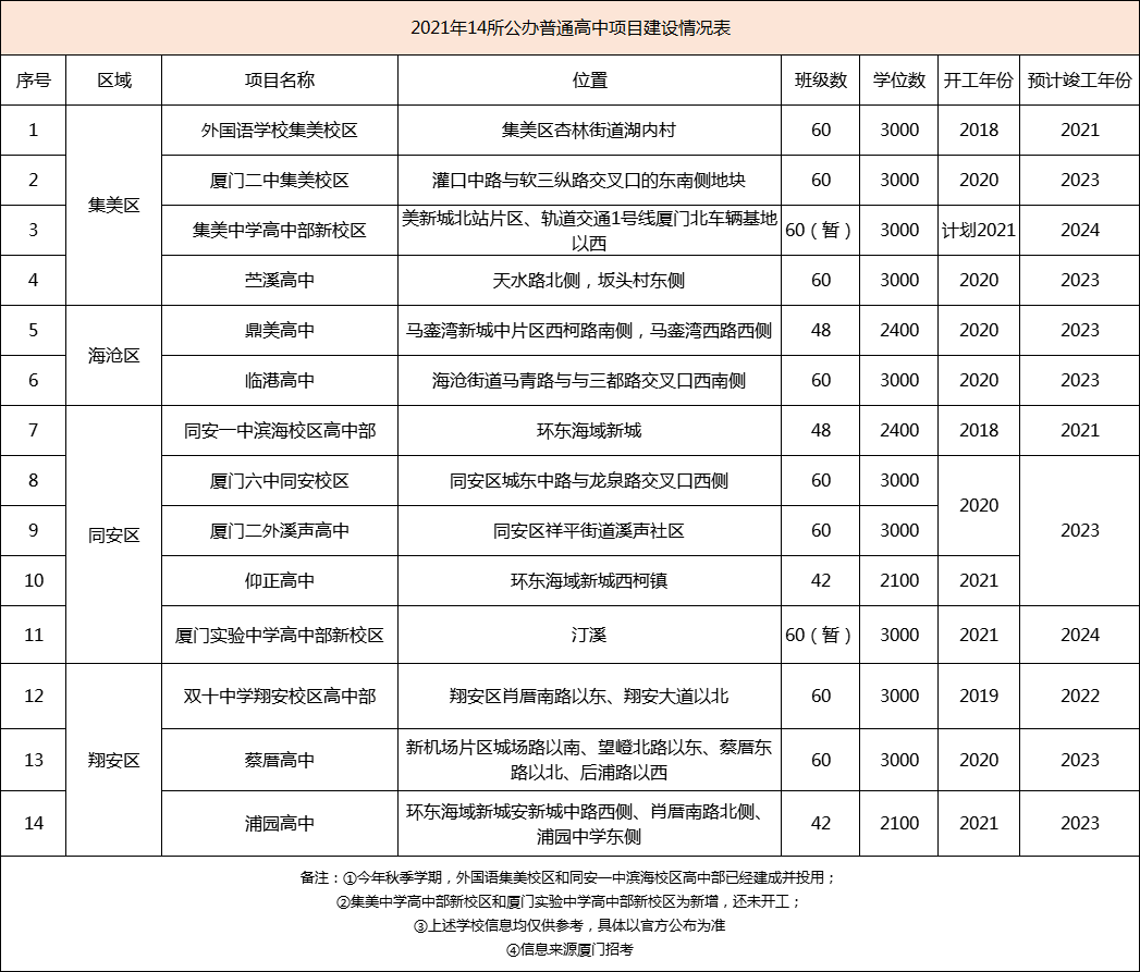 重大利好|教育重大利好!厦门将新增超10万学位!新一批学校信息曝光!有你家附近吗?