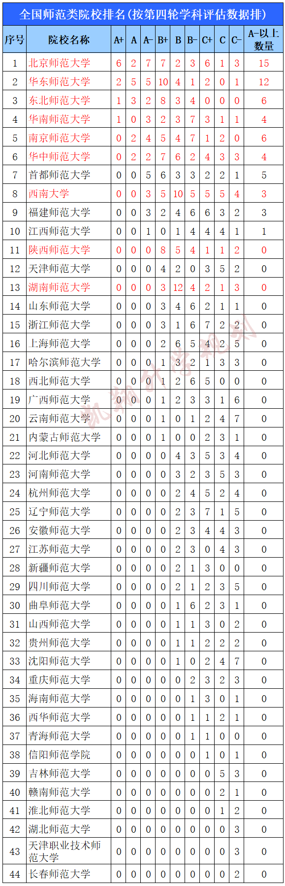 排名(按第四輪學科評估數據排)如下:第三層次:首都師範大學(一流學科