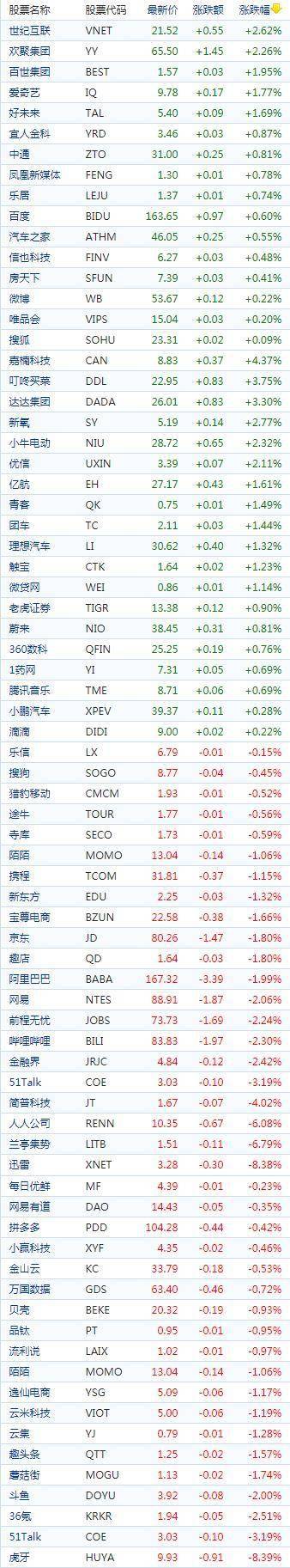 中国概念股周四收盘涨跌互现 虎牙跌超8%洋葱集团涨超12%
