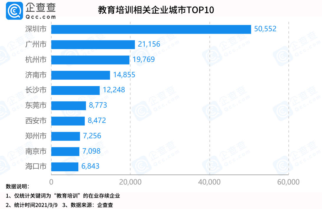 教育|教师节到来！企查查数据：全国有超49万家教育培训企业