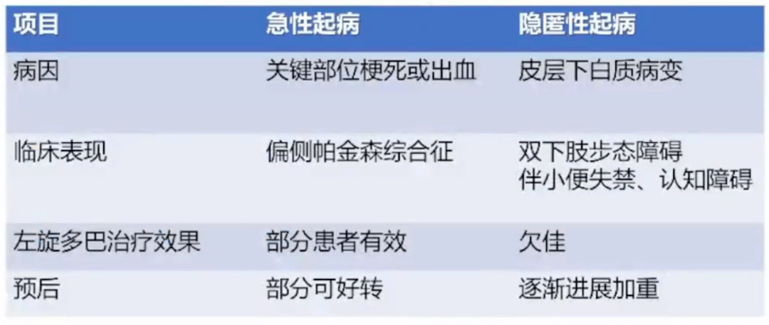 诊断|血管性帕金森综合征诊疗共识，执笔者亲身解读，不容错过！