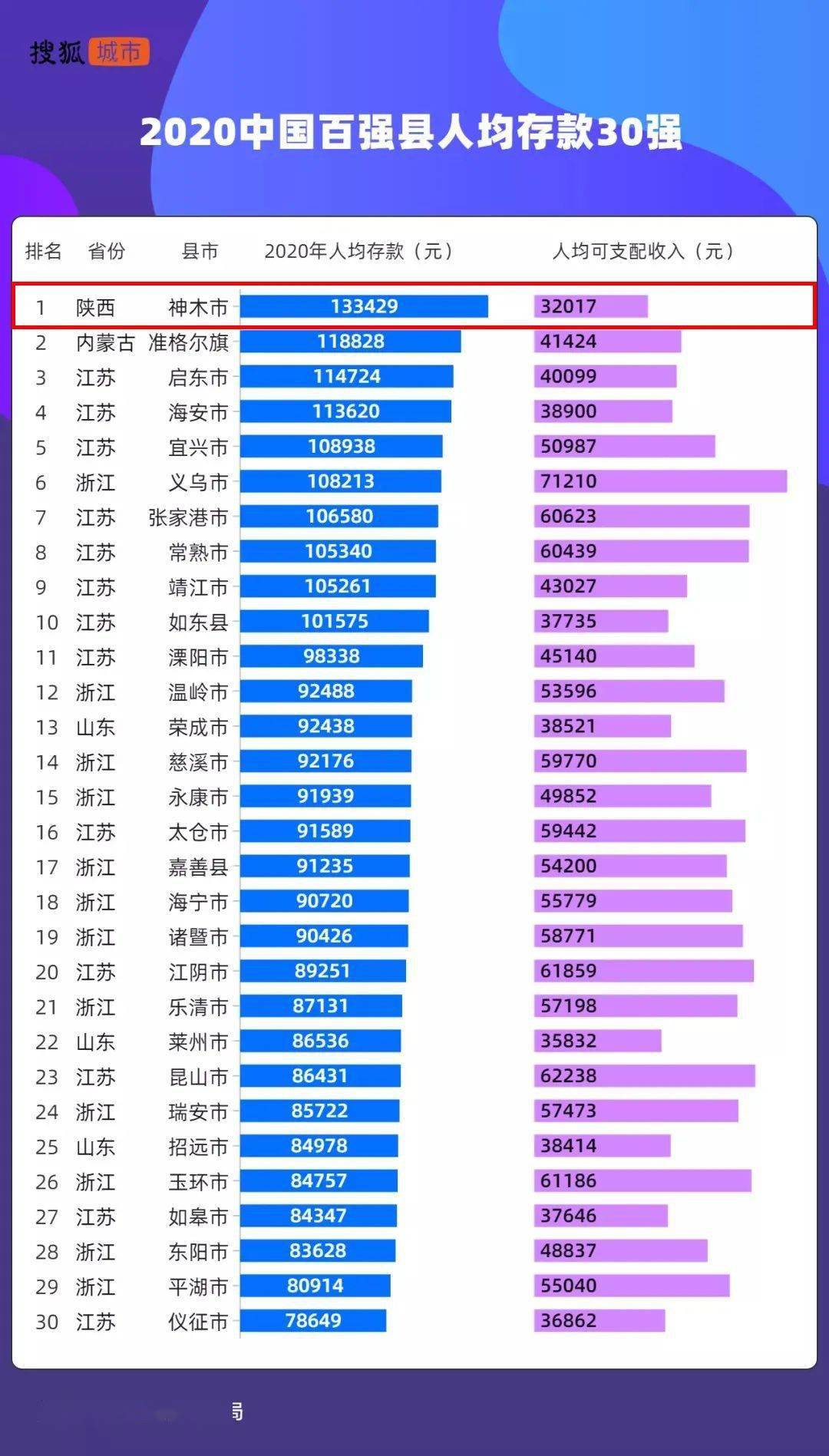 县市人均gdp2021_江西省各县市人均GDP排名,江西各县市gdp经济排名表(3)