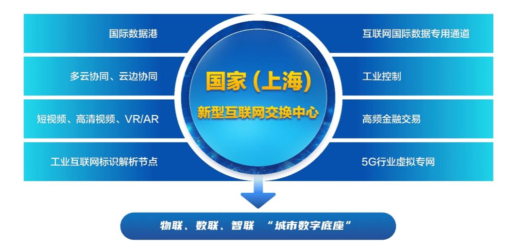 新片|上海新型互联网交换中心试点获工信部批复，将落地临港新片区