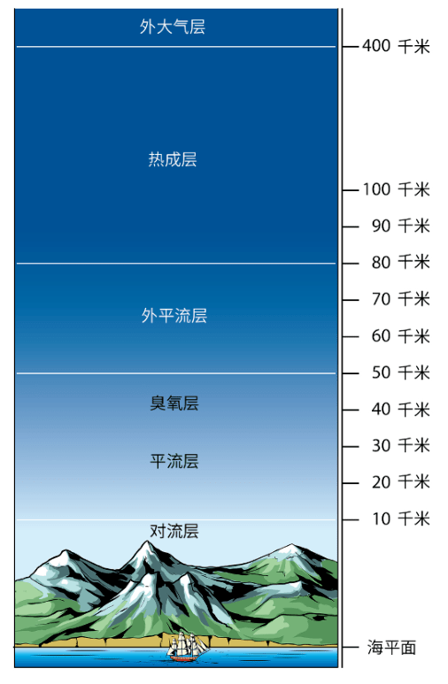 地球大气层结构图片