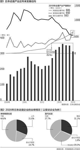 疫情|10年来市场规模首降 疫情下“动漫王国”日本怎么了