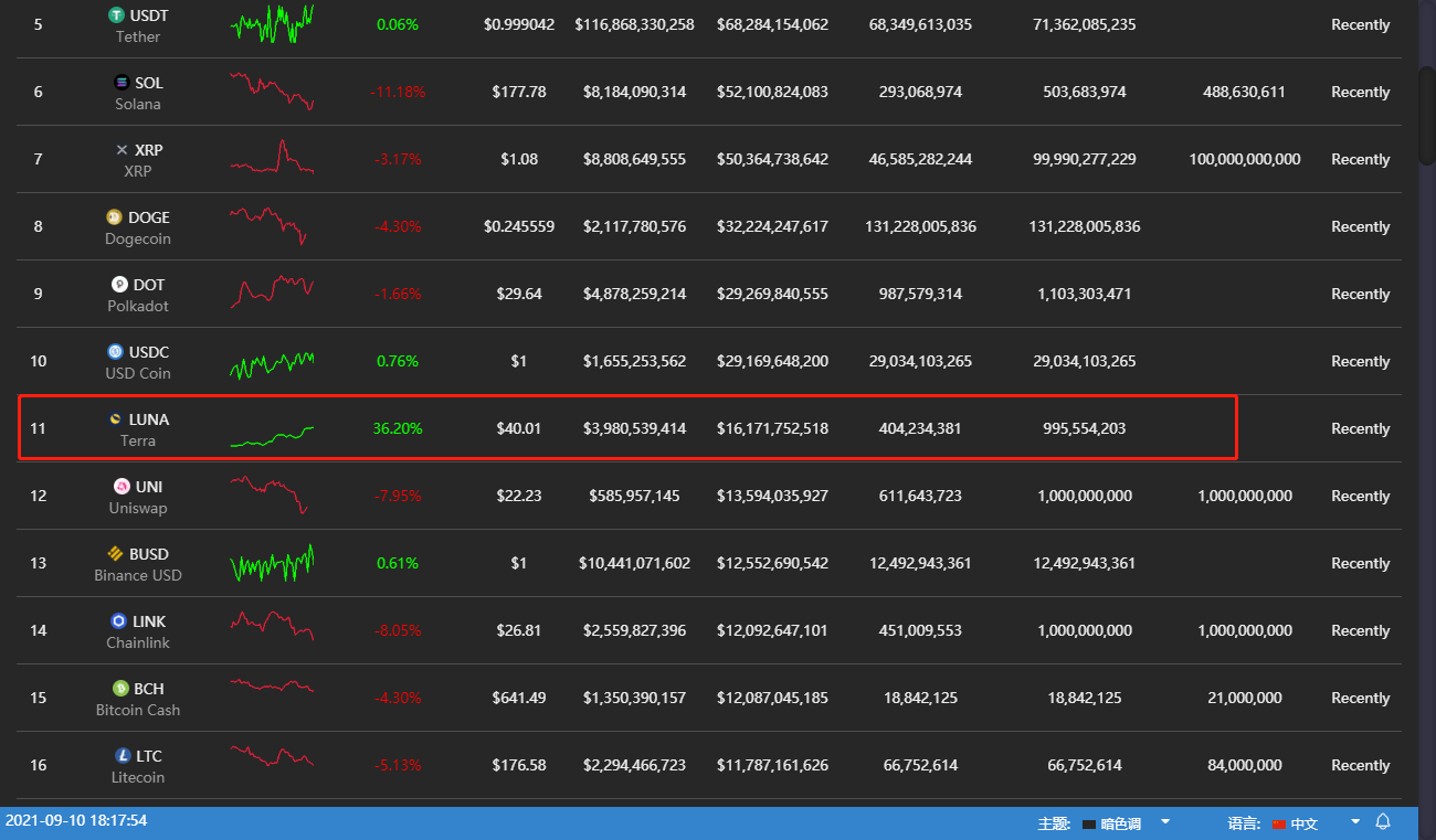 众币皆跌我独涨，LUNA 如何打造百倍神话？_搜狐网