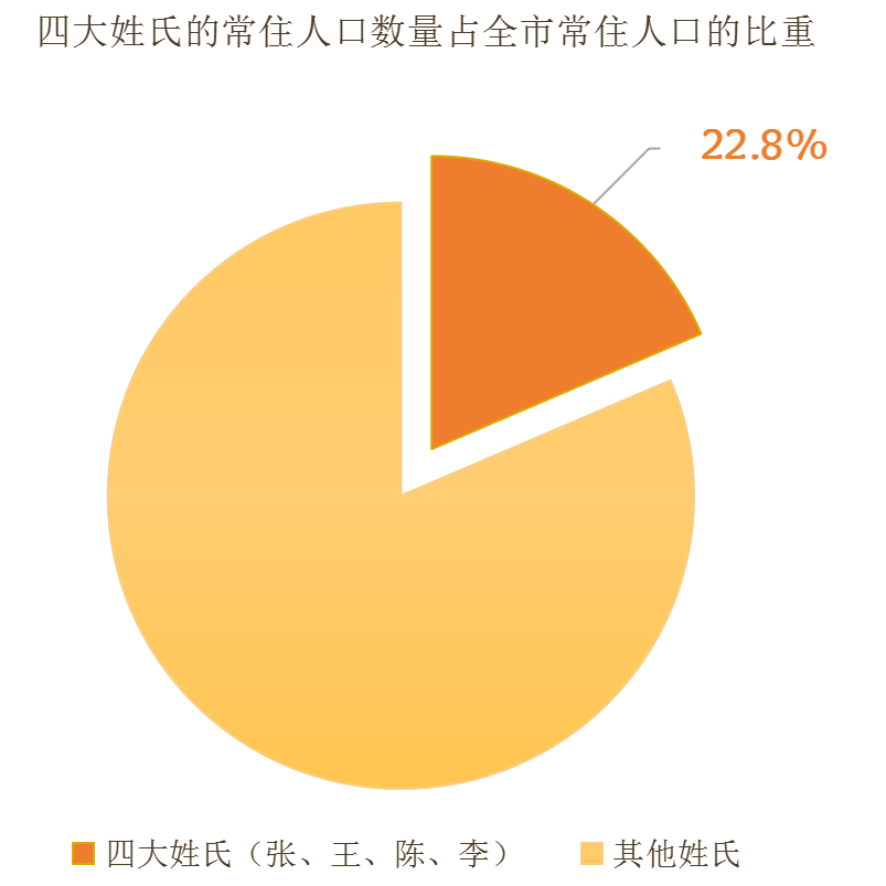 全国人口姓氏排名_上海常住人口中,这些姓氏数量最多!来找找你的姓氏吧~