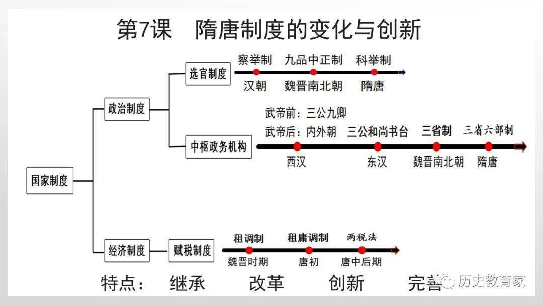 隋唐制度的变化与创新课件