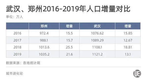 郑州市区常住人口_郑州市常住人口988.07万 金水区稳居 人口大户(2)