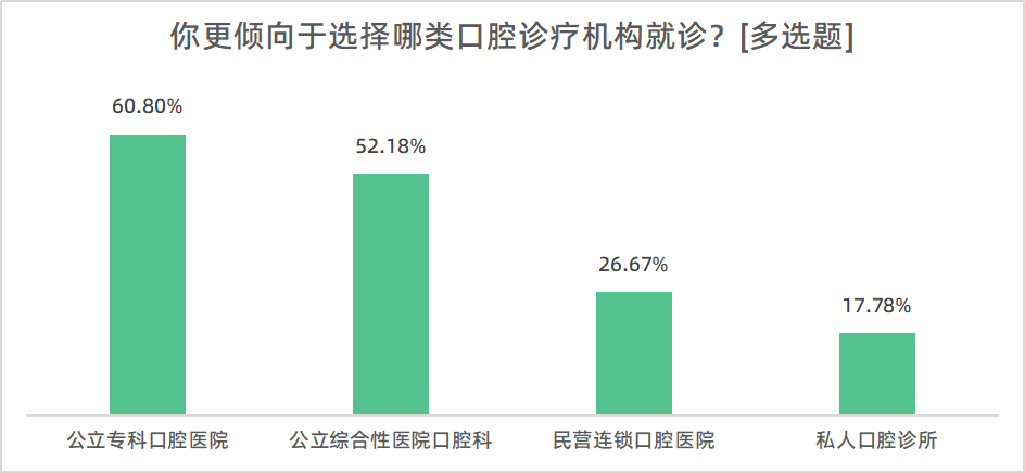 成人|超七成受访者近一年做过牙齿治疗，仅五成人定期检查口腔