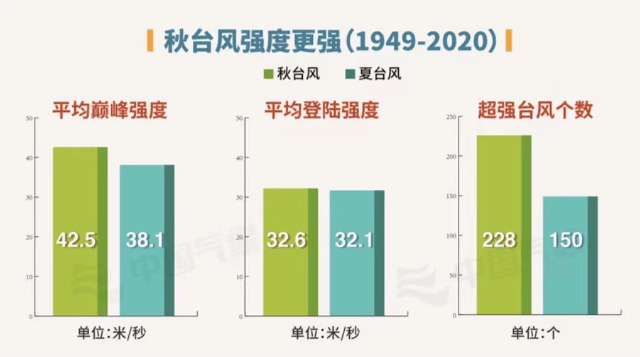 上海|秋天了台风为何还那么活跃？原来秋台风能比夏台风更强