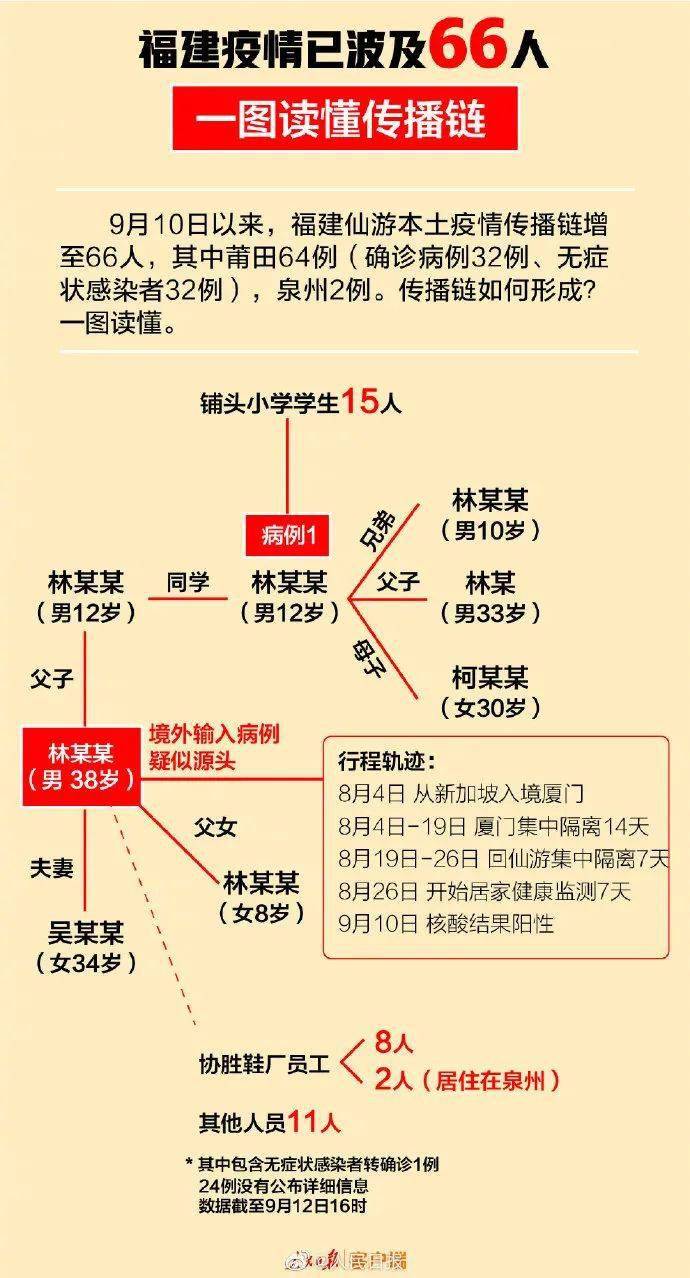 病例|本土新增22+13！醫院緊急停診，師生全員核檢！“莆田疫情存在外溢風險”