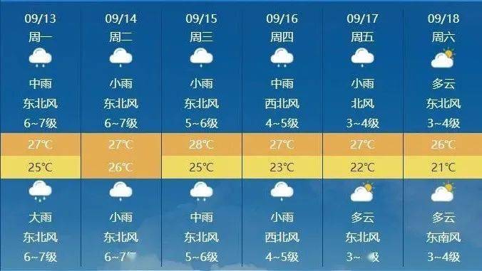 盐城天气预报↓我市将有较明显风雨天气过程13日到16日前期受其