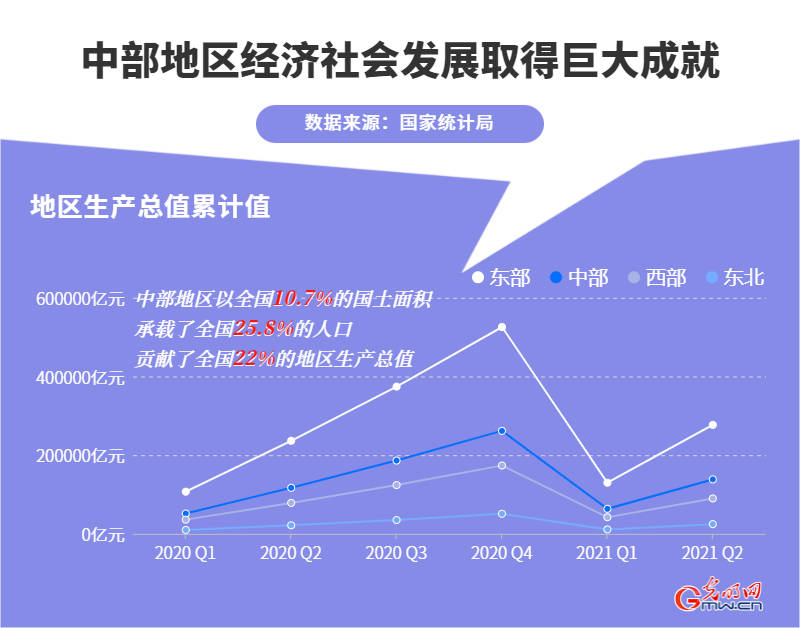 四大区域gdp变化_疫情冲击不改经济向好态势 九成以上城市GDP增速回升 2020年上半年291个城市GDP数据对比分析