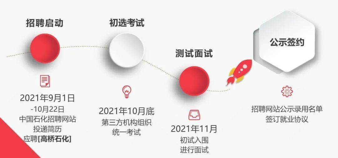 中国石化高桥石化公司2022年校园招聘正式开启
