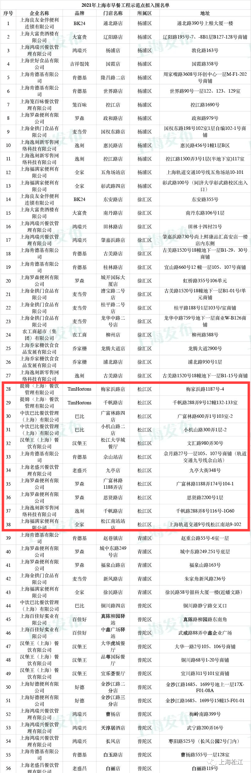 商务|松江11家门店入围2021年早餐工程示范点，有你常去的那家吗？