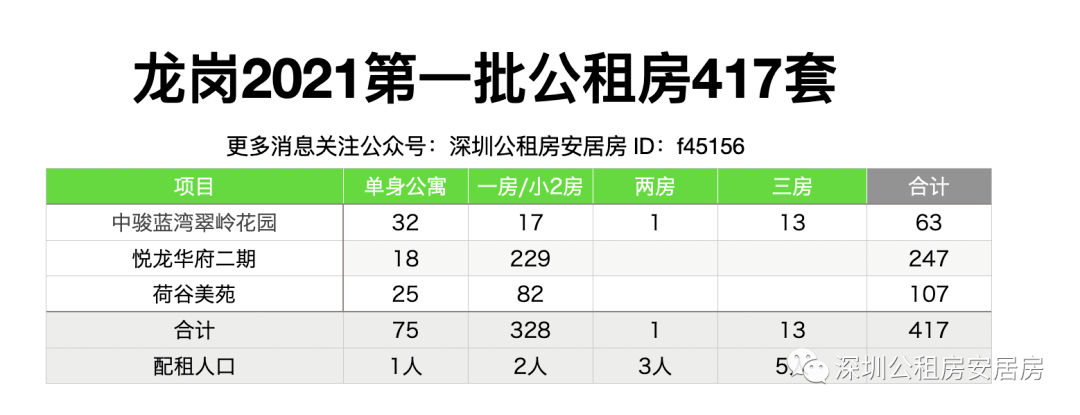 在深圳306元租個小區房!417套龍崗公租房開選啦!