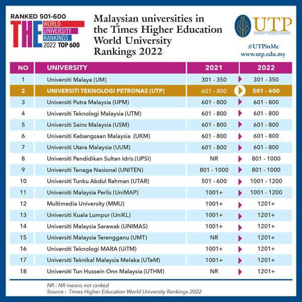 泰晤士|2022年THE世界大学排名发布，国油科技大学位列马来西亚第一私立大学