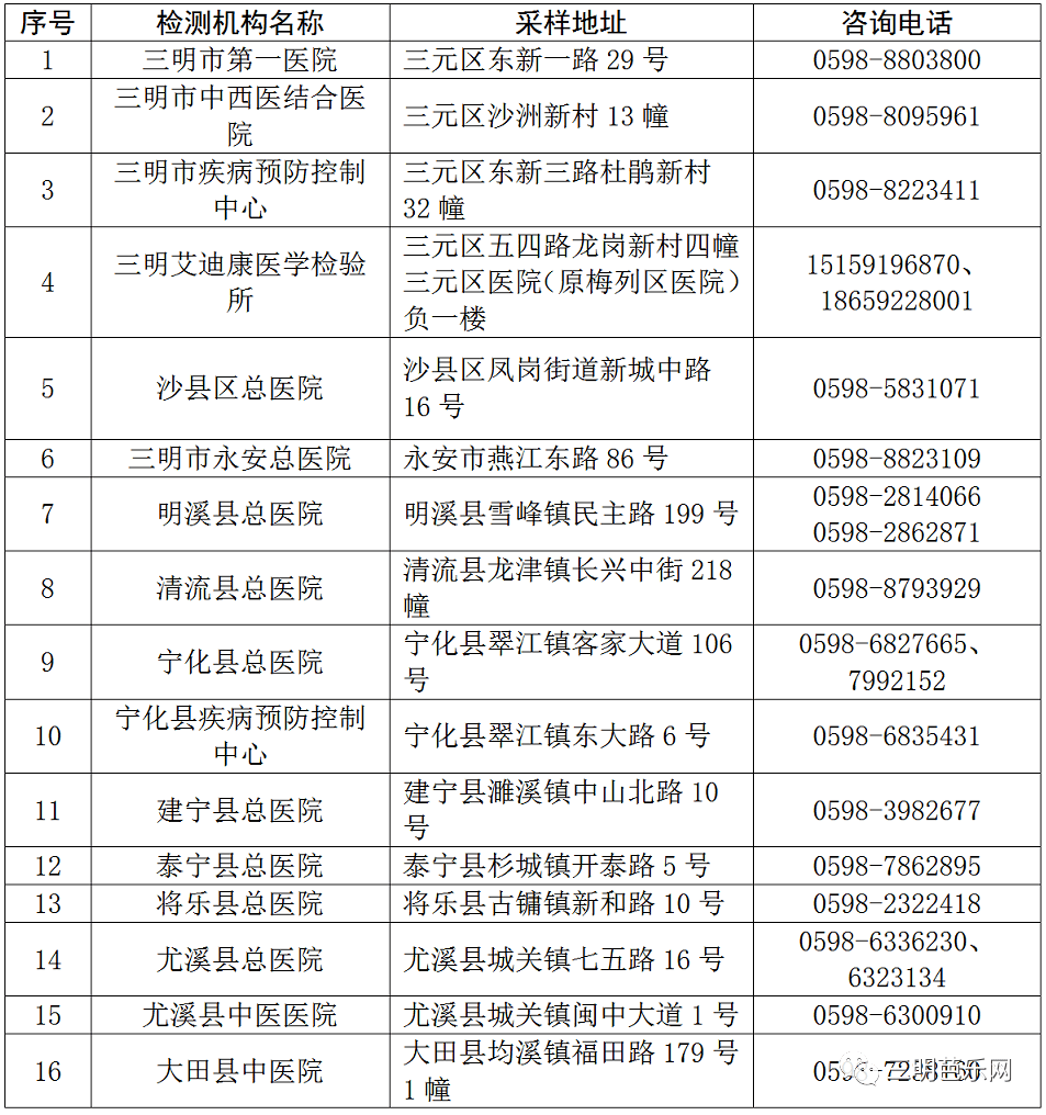 檢測|福建新增本土確診59例！三明發布重要通知