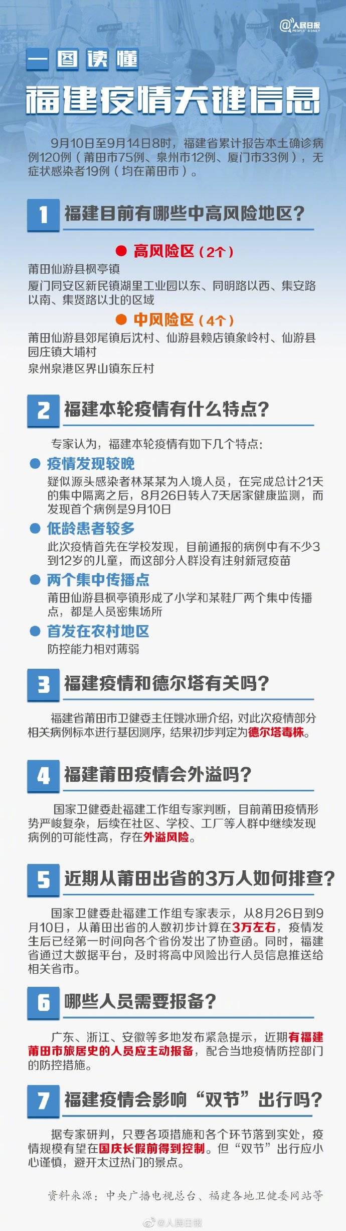 阳性|近期从莆田出省的三万人如何排查？影响双节出行吗？一图速览