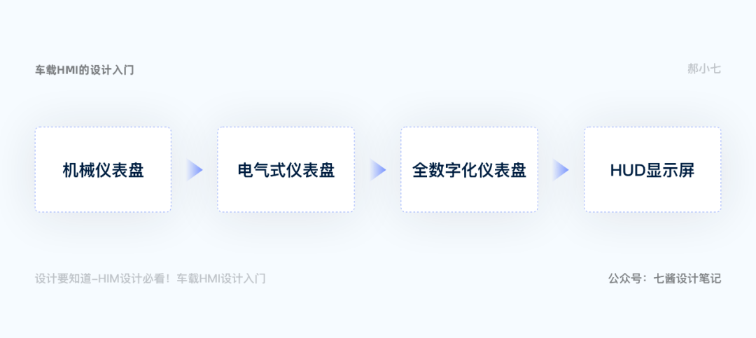 Hmi设计必看 车载hmi的设计入门 乐惠车