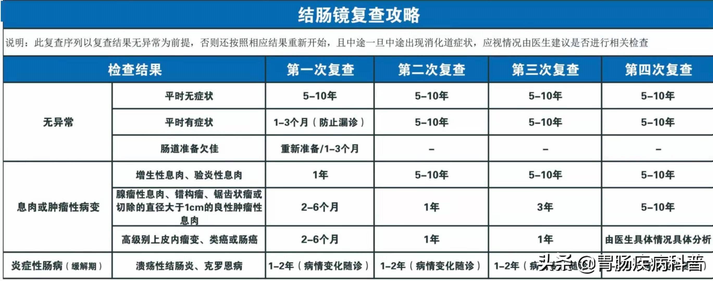 一张表看懂如何复查肠镜