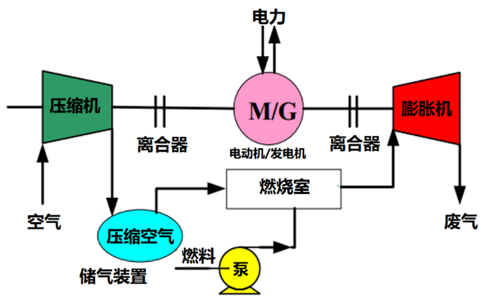 工作状态,而压缩空气储能系统中的压缩过程和膨胀过程却是分时进行