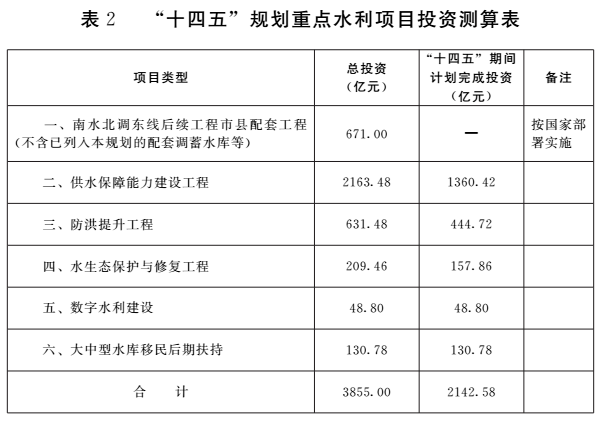 十四五规划重点项目的具体实施计划 9d868f386ef244d5b4ceaedd62a924c3.png