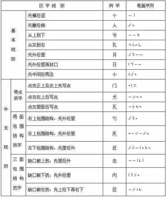 汉字书写笔顺正确规则 很全面 家长在家这样教真不比老师差 笔画