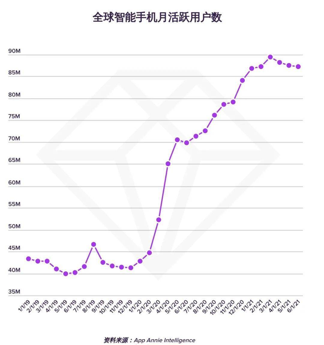网友|7400亿小时使用、740亿次下载、222亿美元支出,这届网友是住在社交媒体上吗?