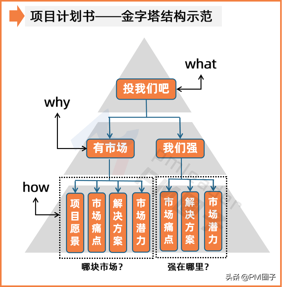 战略金字塔层级图片