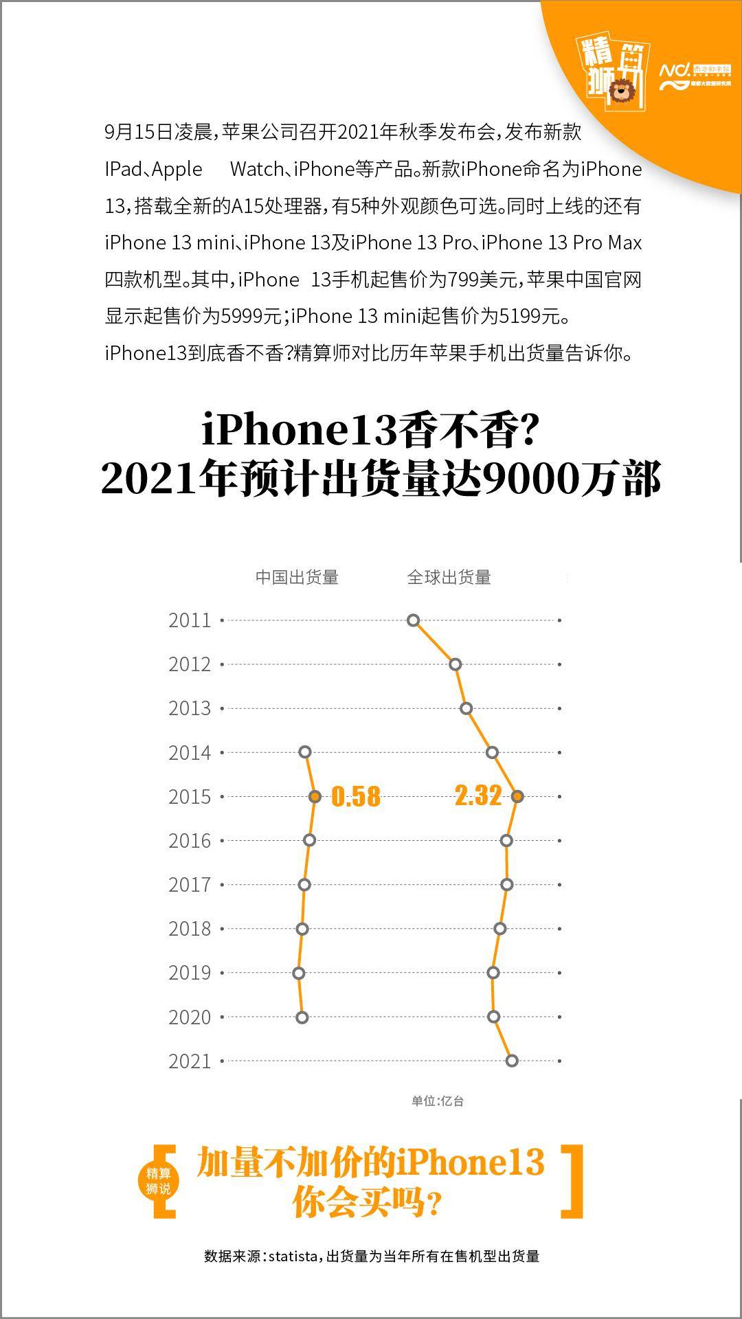 售价|要卖9000万部，iPhone13预计销量多不多？