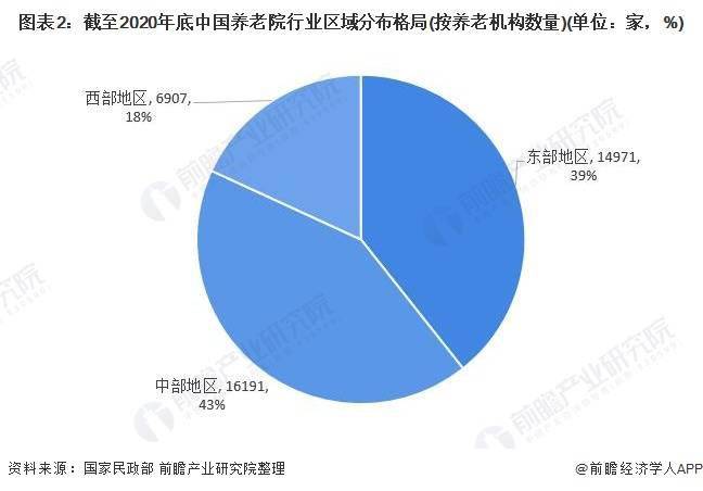 2021年中國養老院行業區域市場現狀及發展趨勢分析西部地區養老院將